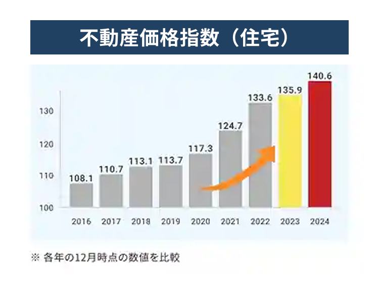 130
不動産価格指数(住宅)
124.7
120
117.3
113.1 113.7
110.7
110
108.1
100
140.6
135.9
133.6
2016 2017 2018 2019 2020 2021 2022 2023 2024
※各年の12月時点の数値を比較